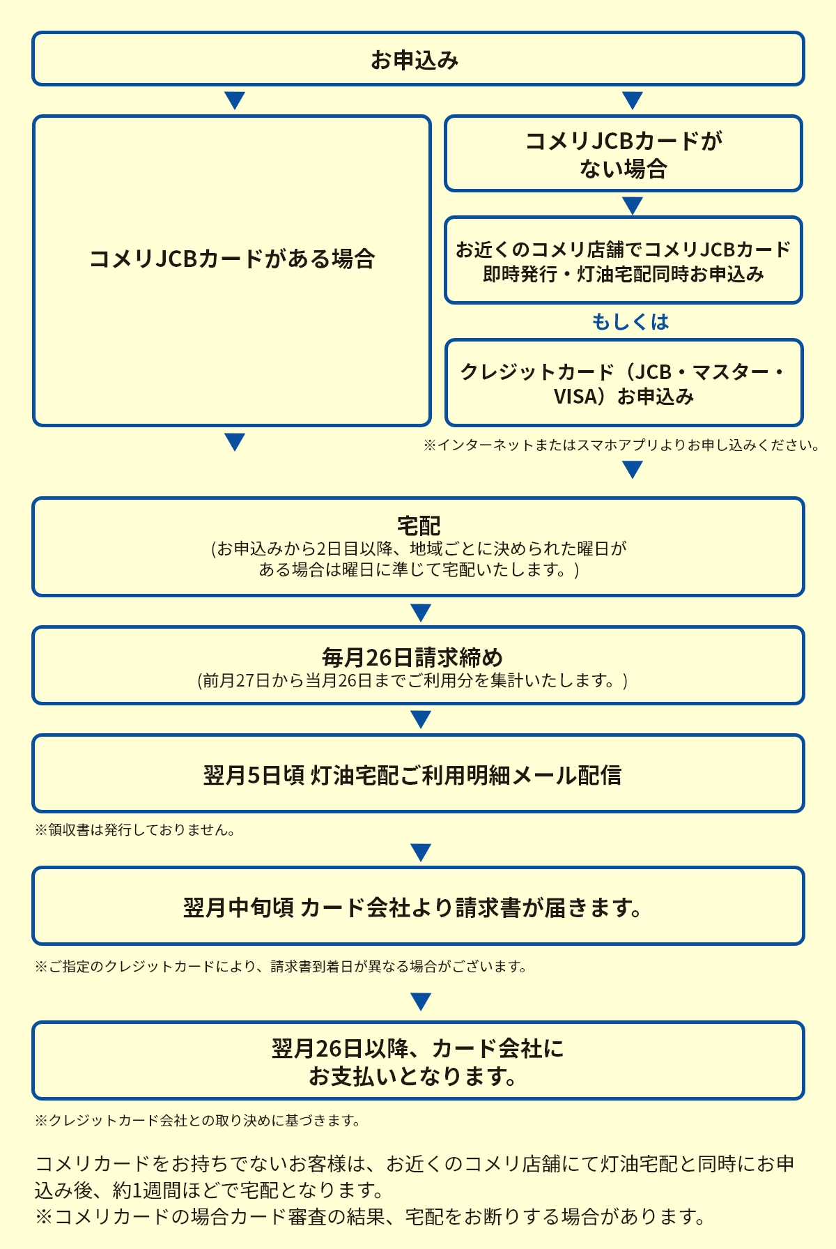 灯油宅配でポイントが貯まってお得